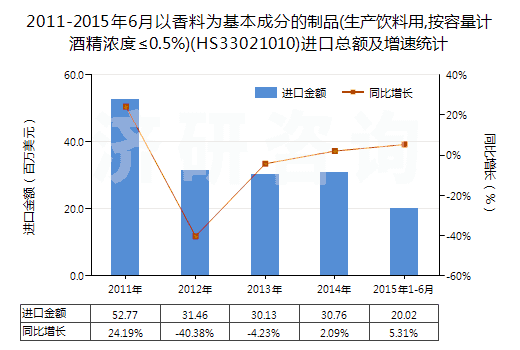 2011-2015年6月以香料為基本成分的制品(生產(chǎn)飲料用,按容量計酒精濃度≤0.5%)(HS33021010)進口總額及增速統(tǒng)計